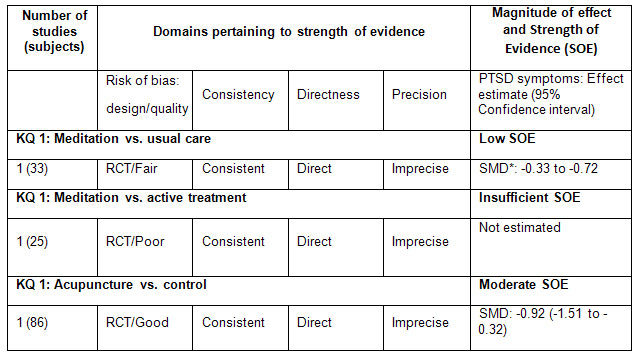 Table 1: Evidence Summary
