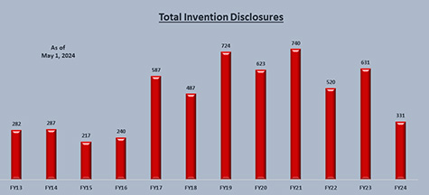 VA Invention Disclosures