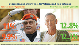 Depression and anxiety symptoms in male veterans and non-veterans: the Health and Retirement Study,
