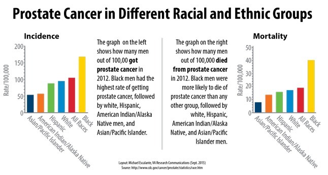 Prostate cancer in different racial and ethnic groups