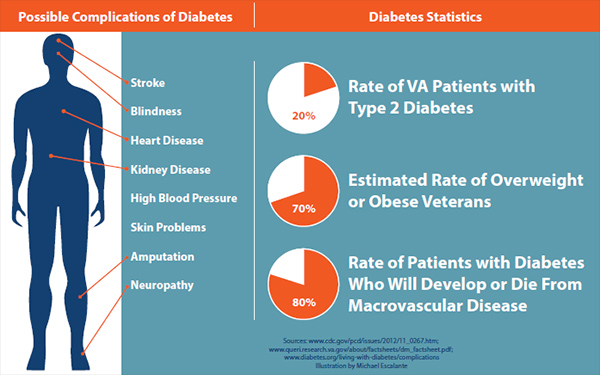 Possible Complications of Diabetes and Diabetes Statistics