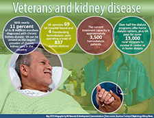  Veterans and kidney disease infographic 
