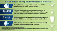 Alcohol Misuse among Military Personnel & Veterans.