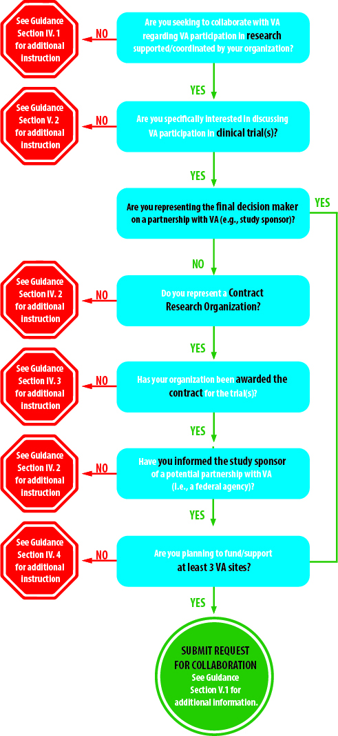 VA Partnered Research Program engagement decision tool 