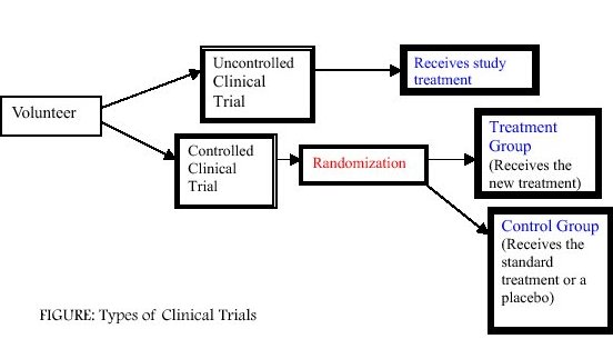 Types of clinical trials