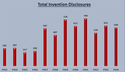 VA Invention Disclosures