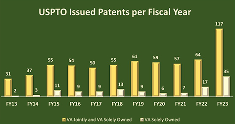 USPTO Issued VA Patents