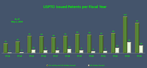 USPTO Issued VA Patents