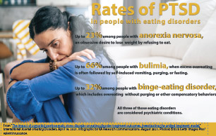 Rates of PTSD in people with eating disorders 