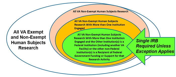 Single IRB Required Unless Exception Applies