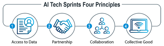 AI Tech Sprints  Four Principles