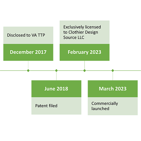 PSMT Timeline