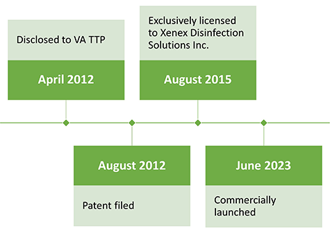 Trackmate TTP timeline